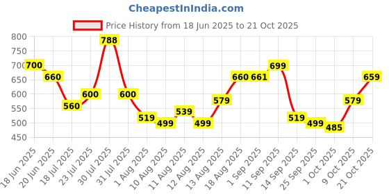 amazon.in the indian garage co Men's Slim Fit Mid Rise Solid Mid-Rise Stretchable Jeans the indian garage co Price History Graph from 18 Jun 2025 to 21 Oct 2025