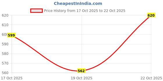 amazon.in the indian garage co Men's Slim Fit Mid Rise Solid Mid-Rise Stretchable Jeans the indian garage co Price History Graph from 17 Oct 2025 to 22 Oct 2025