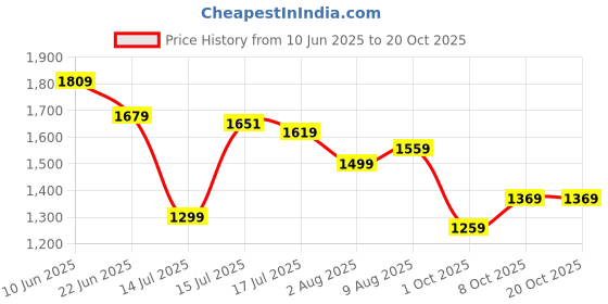 amazon.in louis philippe Men's Slim Fit Mid Rise Solid Superior Comfort with Extra Stretch Trouser louis philippe Price History Graph from 10 Jun 2025 to 20 Oct 2025