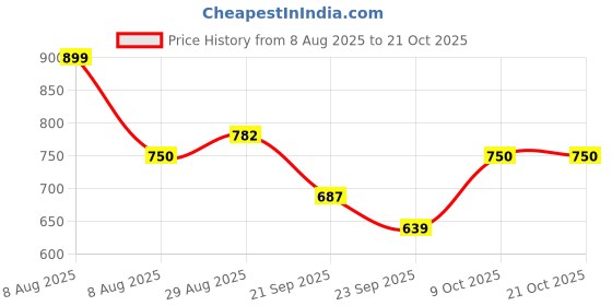 amazon.in urbano fashion Men's Slim Fit Mid Rise Stretch Jogger Jeans urbano fashion Price History Graph from 8 Aug 2025 to 21 Oct 2025