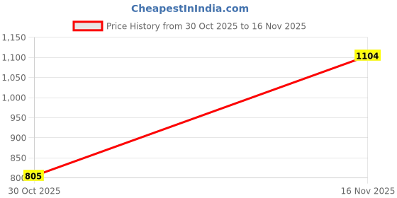 amazon.in raymond Men's Slim Fit Mid Rise Structure Pattern Poly Viscose Blend Flat Front Formal Trouser raymond Price History Graph from 30 Oct 2025 to 16 Nov 2025
