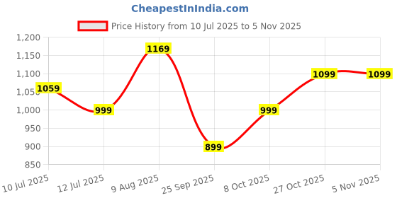 amazon.in peter england Men's Slim Fit Mid Rise Super Chino Casual Trouser peter england Price History Graph from 10 Jul 2025 to 3 Nov 2025