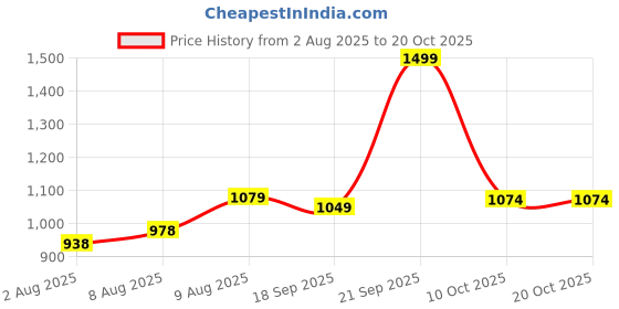 amazon.in peter england Men's Slim Fit Mid Rise Super Chino Casual Trouser peter england Price History Graph from 2 Aug 2025 to 20 Oct 2025