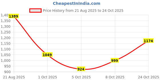 amazon.in louis philippe Men's Slim Fit Mid Rise Tapered 100% Cotton Chinos louis philippe Price History Graph from 21 Aug 2025 to 24 Oct 2025