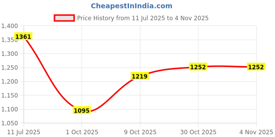 amazon.in louis philippe Men's Slim Fit Mid Rise Textured All Day Comfort Stretchable Fabric and Enhanced Comfort Formal Trouser louis philippe Price History Graph from 11 Jul 2025 to 2 Nov 2025