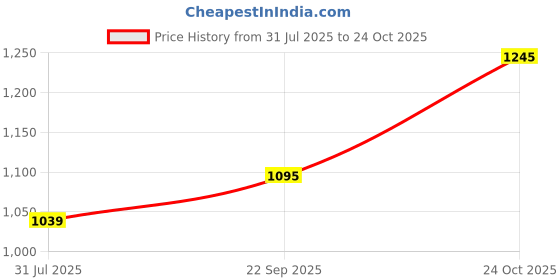 amazon.in louis philippe Men's Slim Fit Mid Rise Textured All Day Comfort Stretchable Fabric and Enhanced Comfort Formal Trouser louis philippe Price History Graph from 31 Jul 2025 to 24 Oct 2025