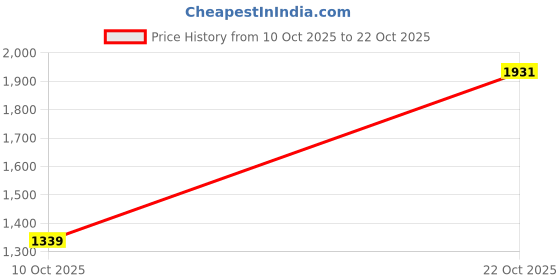 amazon.in louis philippe Men's Slim Fit Mid Rise Textured Cotton Blend Casual Trousers louis philippe Price History Graph from 10 Oct 2025 to 22 Oct 2025