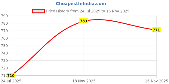 amazon.in the indian garage co Men's Slim Fit Mid Rise Textured Mid-Rise Stretchable Knitted Formal Trousers the indian garage co Price History Graph from 24 Jul 2025 to 16 Nov 2025