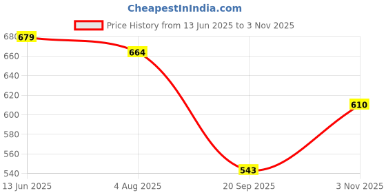 amazon.in technosport Men's Slim Fit Mid Rise Track Pant technosport Price History Graph from 13 Jun 2025 to 3 Nov 2025