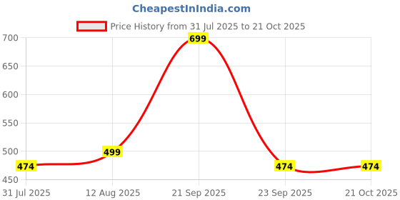 amazon.in alan jones clothing Men's Slim Fit Mid Rise Track Pant alan jones clothing Price History Graph from 31 Jul 2025 to 20 Oct 2025
