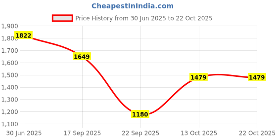 amazon.in u.s. polo assn. denim co. Men's Slim Fit Mid Rise Track Pant u.s. polo assn. denim co. Price History Graph from 30 Jun 2025 to 22 Oct 2025