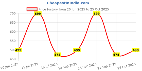 amazon.in alan jones clothing Men's Slim Fit Mid Rise Track Pant alan jones clothing Price History Graph from 20 Jun 2025 to 25 Oct 2025