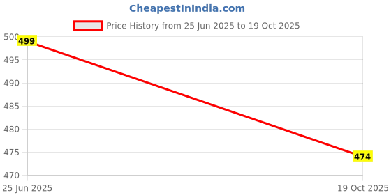 amazon.in alan jones clothing Men's Slim Fit Mid Rise Track Pant alan jones clothing Price History Graph from 25 Jun 2025 to 19 Oct 2025