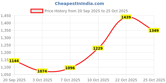 amazon.in united colors of benetton Men's Slim Fit Mid Rise Track Pant united colors of benetton Price History Graph from 20 Sep 2025 to 22 Oct 2025