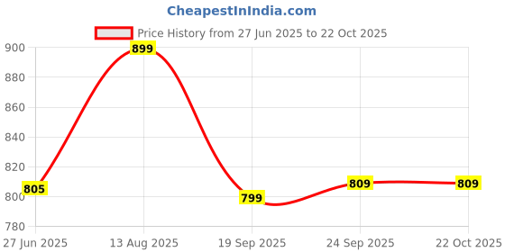 amazon.in max Men's Slim Fit Mid Rise Trouser max Price History Graph from 27 Jun 2025 to 21 Oct 2025