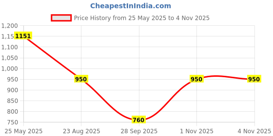 amazon.in raymond Men's Slim Fit Mid Rise Trouser raymond Price History Graph from 25 May 2025 to 3 Nov 2025