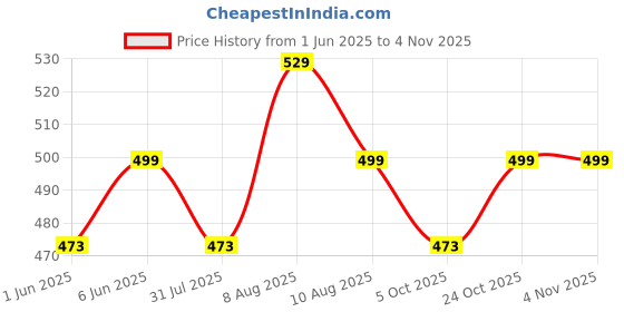amazon.in majestic man Men's Slim Fit Mid Rise Trouser majestic man Price History Graph from 1 Jun 2025 to 3 Nov 2025