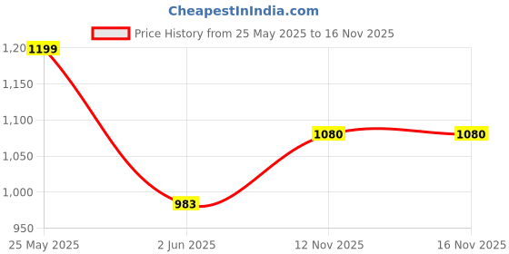 amazon.in raymond Men's Slim Fit Mid Rise Trouser raymond Price History Graph from 25 May 2025 to 16 Nov 2025