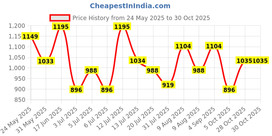 amazon.in raymond Men's Slim Fit Mid Rise Trouser raymond Price History Graph from 24 May 2025 to 30 Oct 2025
