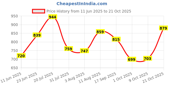 amazon.in thomas scott Men's Slim Fit Mid Rise Trouser thomas scott Price History Graph from 11 Jun 2025 to 21 Oct 2025
