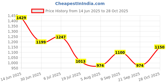 amazon.in raymond Men's Slim Fit Mid Rise Trouser raymond Price History Graph from 14 Jun 2025 to 28 Oct 2025
