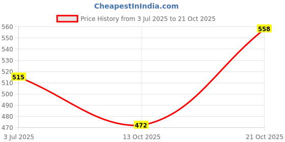 amazon.in the indian garage co Men's Slim Fit Mid Rise Trouser the indian garage co Price History Graph from 3 Jul 2025 to 21 Oct 2025
