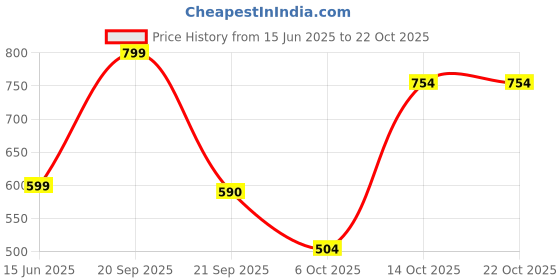 amazon.in urbano fashion Men's Slim Fit Mid Rise Trouser urbano fashion Price History Graph from 15 Jun 2025 to 21 Oct 2025