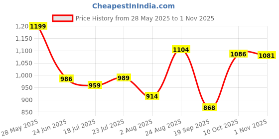 amazon.in raymond Men's Slim Fit Mid Rise Trouser raymond Price History Graph from 28 May 2025 to 1 Nov 2025
