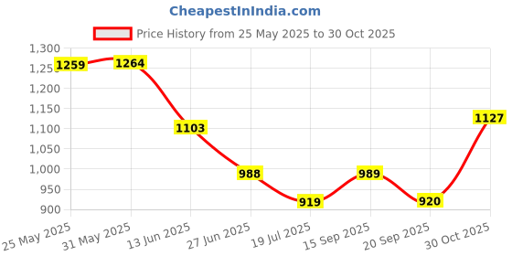 amazon.in raymond Men's Slim Fit Mid Rise Trouser raymond Price History Graph from 25 May 2025 to 30 Oct 2025