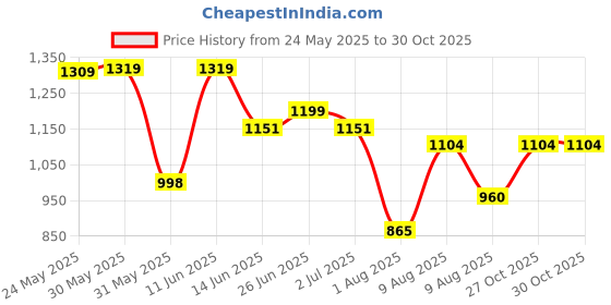 amazon.in raymond Men's Slim Fit Mid Rise Trouser raymond Price History Graph from 24 May 2025 to 30 Oct 2025