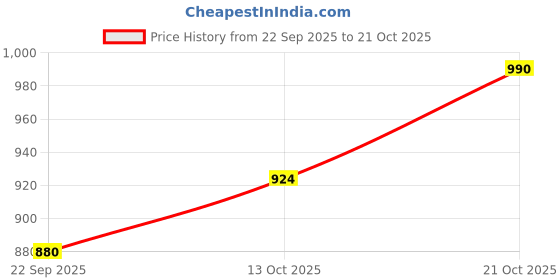 amazon.in park avenue Men's Slim Fit Mid Rise Trouser park avenue Price History Graph from 22 Sep 2025 to 21 Oct 2025
