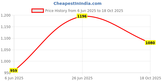 amazon.in raymond Men's Slim Fit Mid Rise Trouser raymond Price History Graph from 6 Jun 2025 to 18 Oct 2025