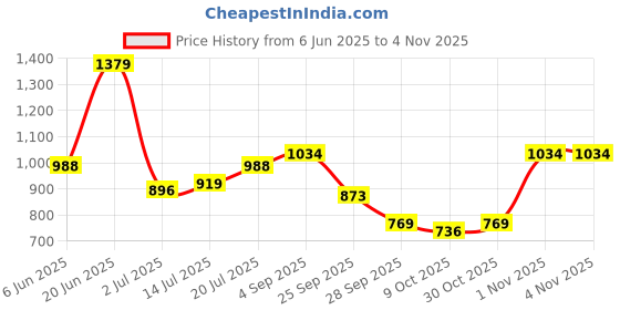 amazon.in raymond Men's Slim Fit Mid Rise Trouser raymond Price History Graph from 6 Jun 2025 to 3 Nov 2025
