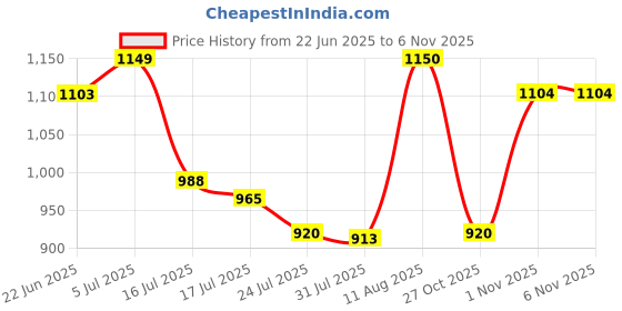 amazon.in raymond Men's Slim Fit Mid Rise Trouser raymond Price History Graph from 22 Jun 2025 to 2 Nov 2025
