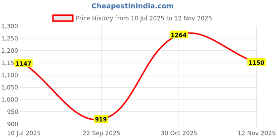 amazon.in raymond Men's Slim Fit Mid Rise Trouser raymond Price History Graph from 10 Jul 2025 to 12 Nov 2025