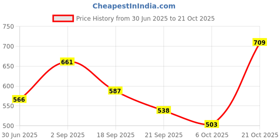 amazon.in the indian garage co Men's Slim Fit Mid Rise Trouser the indian garage co Price History Graph from 30 Jun 2025 to 21 Oct 2025
