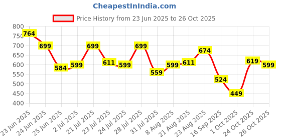amazon.in urbano fashion Men's Slim Fit Mid Rise Trouser urbano fashion Price History Graph from 23 Jun 2025 to 26 Oct 2025