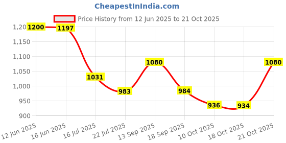 amazon.in raymond Men's Slim Fit Mid Rise Trouser raymond Price History Graph from 12 Jun 2025 to 21 Oct 2025