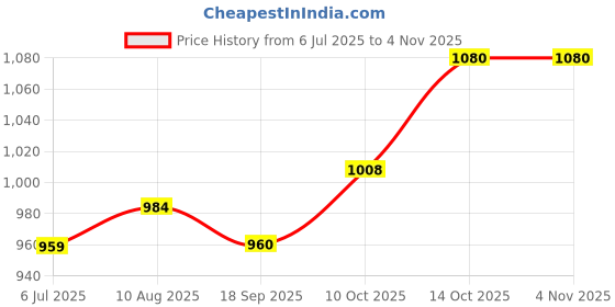 amazon.in raymond Men's Slim Fit Mid Rise Trouser raymond Price History Graph from 6 Jul 2025 to 2 Nov 2025