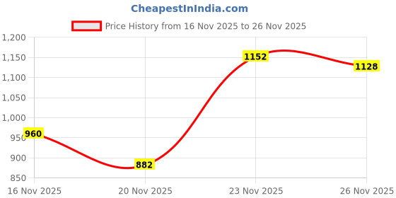 amazon.in raymond Men's Slim Fit Mid Rise Trouser raymond Price History Graph from 16 Nov 2025 to 23 Nov 2025