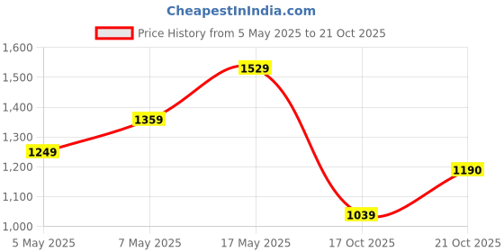 amazon.in louis philippe Men's Slim Fit Pants louis philippe Price History Graph from 5 May 2025 to 21 Oct 2025