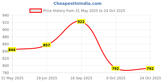 amazon.in byford by pantaloons Men's Slim FIT Pants byford by pantaloons Price History Graph from 31 May 2025 to 23 Oct 2025