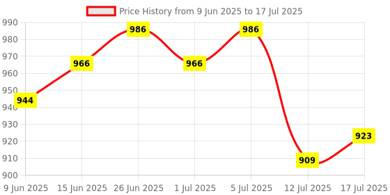amazon.in raymond Men's Slim Fit Pants raymond Price History Graph from 9 Jun 2025 to 17 Jul 2025