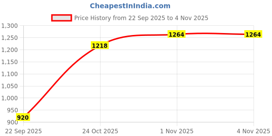amazon.in raymond Men's Slim Fit Pants raymond Price History Graph from 22 Sep 2025 to 4 Nov 2025