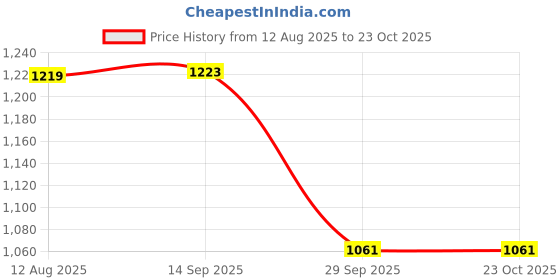 amazon.in u.s. polo assn. Men's Slim Fit Polo Shirt u.s. polo assn. Price History Graph from 12 Aug 2025 to 23 Oct 2025