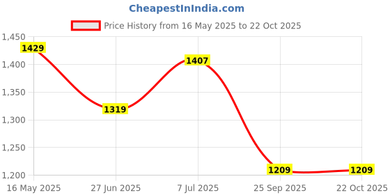 amazon.in u.s. polo assn. Men's Slim Fit Polo Shirt u.s. polo assn. Price History Graph from 16 May 2025 to 21 Oct 2025