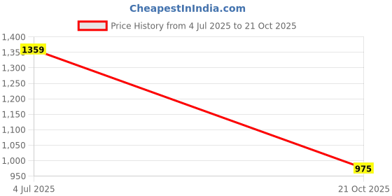 amazon.in american eagle outfitters Men's Slim Fit Polo Shirt american eagle outfitters Price History Graph from 4 Jul 2025 to 21 Oct 2025