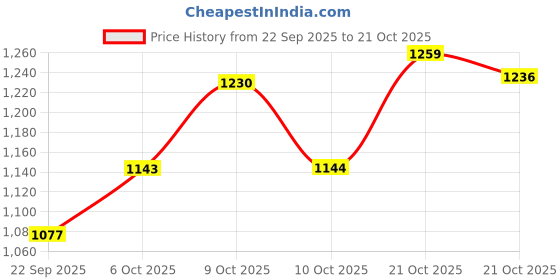 amazon.in puma Men's Slim Fit Polos puma Price History Graph from 22 Sep 2025 to 21 Oct 2025