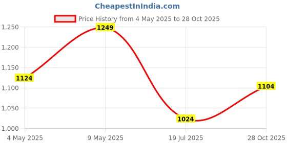 amazon.in raymond Men's Slim Fit Poly Viscose Blend Flat Front Structure Pattern Dark Blue Formal Trouser raymond Price History Graph from 4 May 2025 to 28 Oct 2025