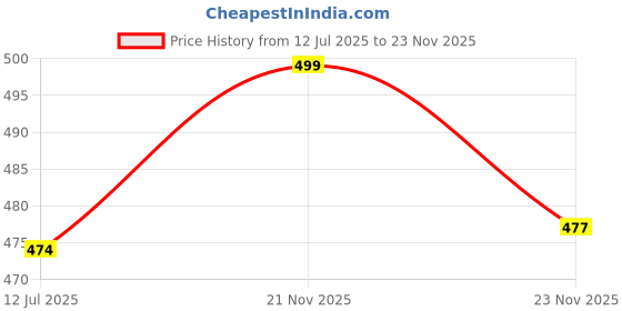 amazon.in aticx Men’s Slim Fit Polyester Full Sleeve T Shirt - Compression Tight Top Base Layer with Zip for Gym, Cycling, Running aticx Price History Graph from 12 Jul 2025 to 23 Nov 2025